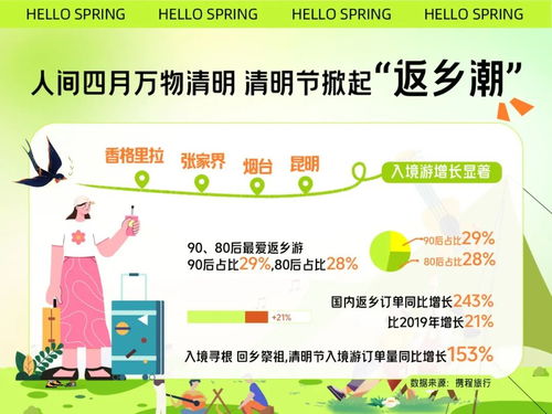 攜程清明節旅游洞察 假期機票酒店搜索熱度全面超越2019年，出境旅游表現亮眼