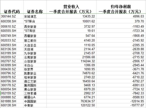 A股旅游業一季度業績觸底后復蘇，多家公司恢復運營及出境業務