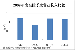 2009年度財報專題 入境旅游業務的發展與挑戰