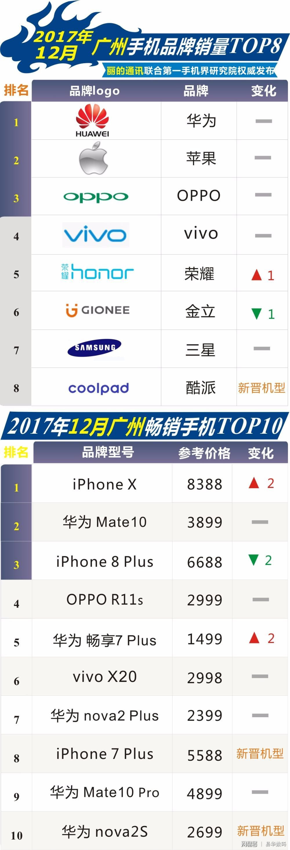 12月廣州暢銷手機(jī)市場TOP10: iPhone X強(qiáng)勢奪魁，華為nova 2S嶄露頭角