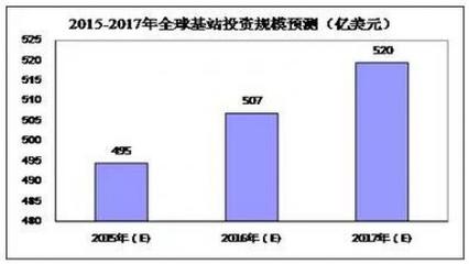 全球無線通信與射頻器件市場現況及發展分析